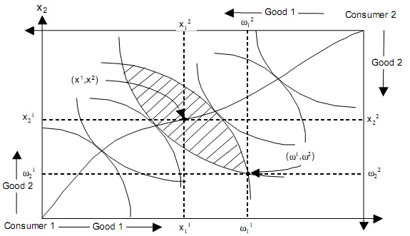 edgeworth-box-homework-help-assignment-help-pure-exchange-and-pareto-optimality